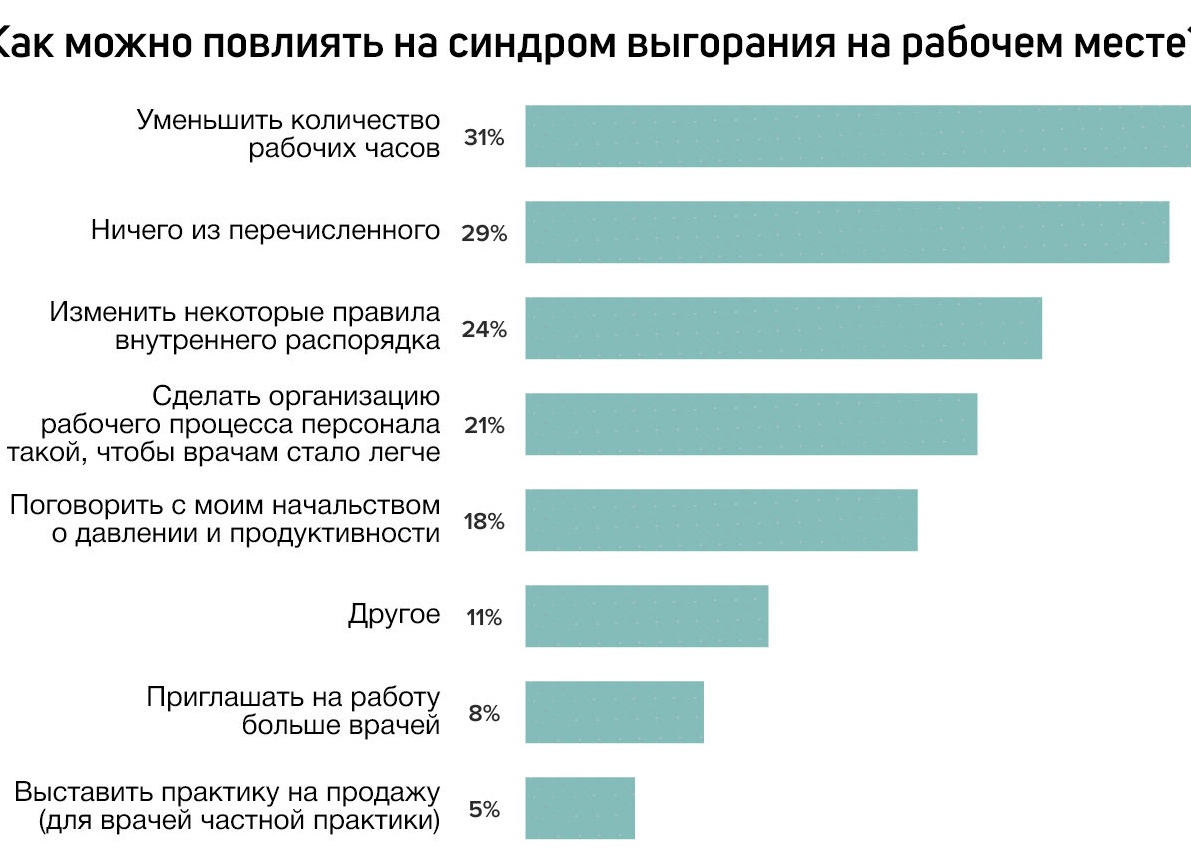 Поговорим про статистику выгорания врачей в гуманитарной медицине.